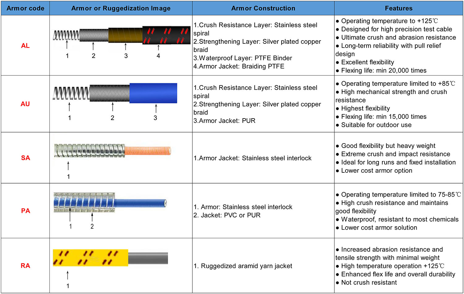 rfone flexible cable armor options